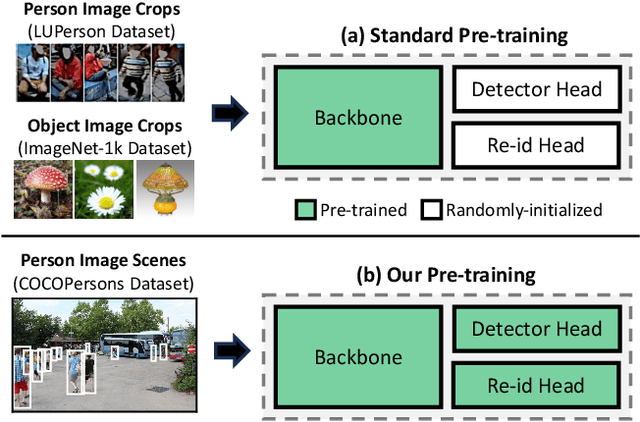 Figure 3 for Swap Path Network for Robust Person Search Pre-training
