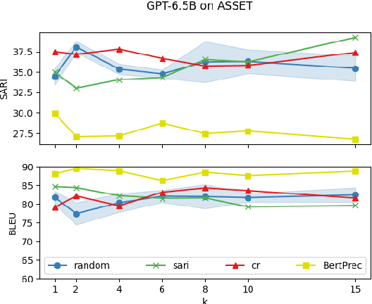 Figure 3 for Metric-Based In-context Learning: A Case Study in Text Simplification