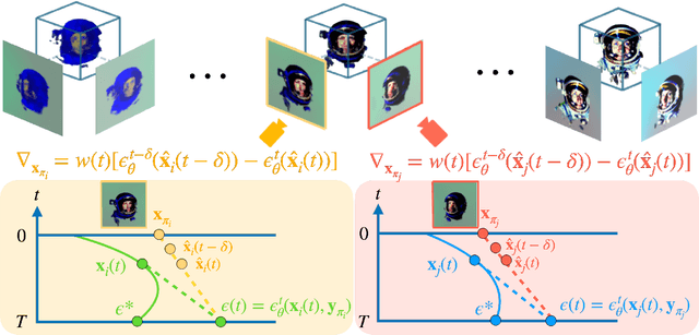 Figure 4 for Diverse Score Distillation