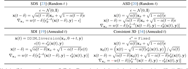 Figure 1 for Diverse Score Distillation