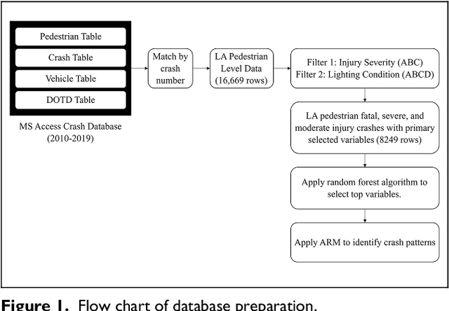 Figure 1 for Applying Association Rules Mining to Investigate Pedestrian Fatal and Injury Crash Patterns Under Different Lighting Conditions