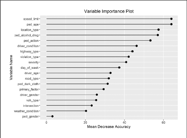 Figure 4 for Applying Association Rules Mining to Investigate Pedestrian Fatal and Injury Crash Patterns Under Different Lighting Conditions