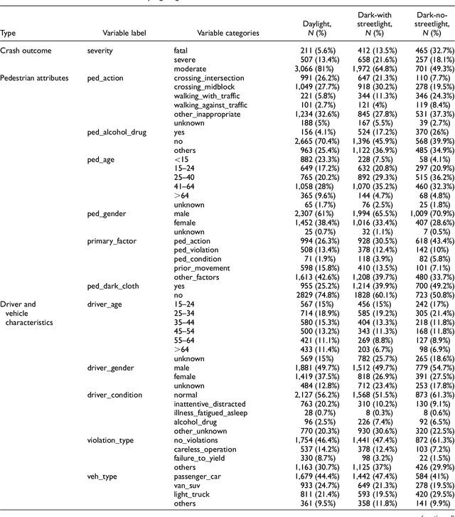 Figure 2 for Applying Association Rules Mining to Investigate Pedestrian Fatal and Injury Crash Patterns Under Different Lighting Conditions