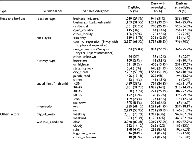 Figure 3 for Applying Association Rules Mining to Investigate Pedestrian Fatal and Injury Crash Patterns Under Different Lighting Conditions