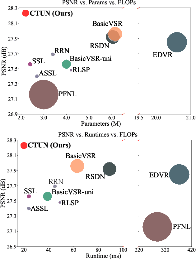 Figure 1 for Cascaded Temporal Updating Network for Efficient Video Super-Resolution