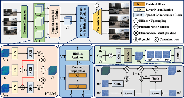 Figure 3 for Cascaded Temporal Updating Network for Efficient Video Super-Resolution