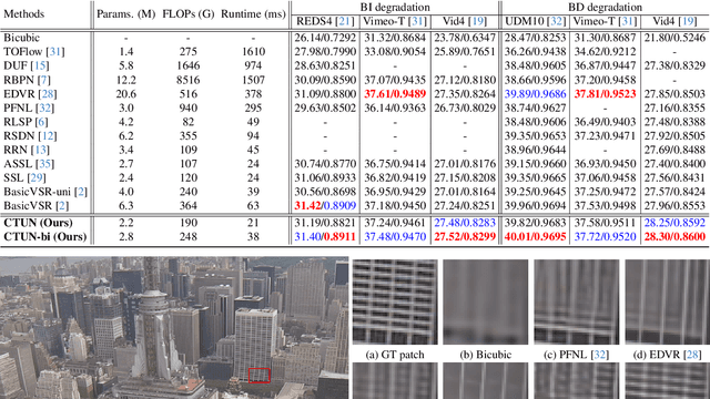 Figure 2 for Cascaded Temporal Updating Network for Efficient Video Super-Resolution