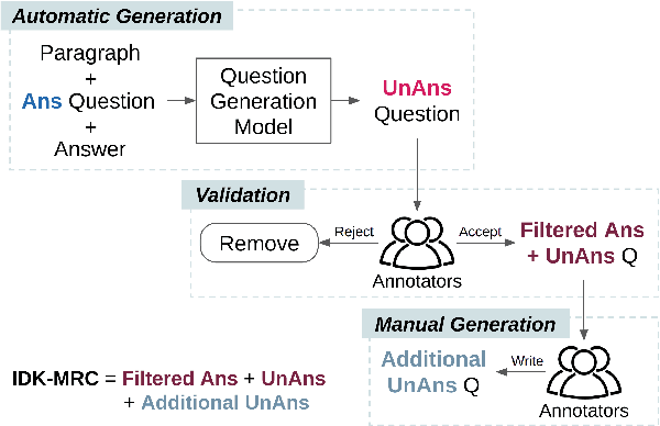 Figure 1 for IDK-MRC: Unanswerable Questions for Indonesian Machine Reading Comprehension