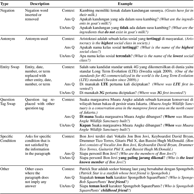 Figure 2 for IDK-MRC: Unanswerable Questions for Indonesian Machine Reading Comprehension
