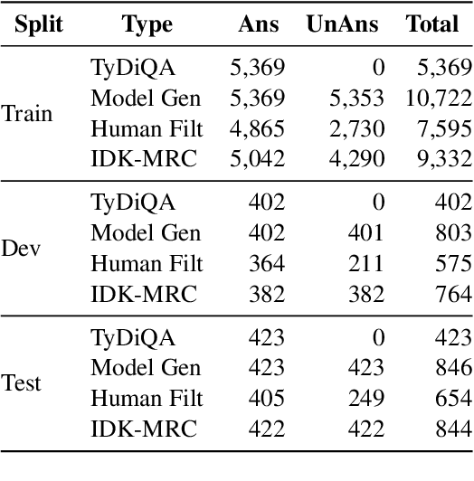 Figure 4 for IDK-MRC: Unanswerable Questions for Indonesian Machine Reading Comprehension