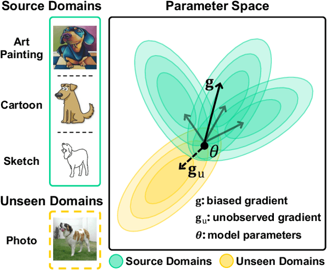 Figure 1 for Gradient Estimation for Unseen Domain Risk Minimization with Pre-Trained Models