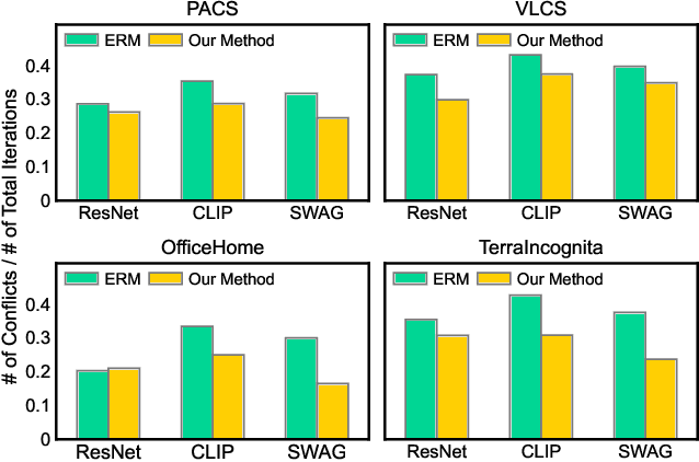 Figure 3 for Gradient Estimation for Unseen Domain Risk Minimization with Pre-Trained Models