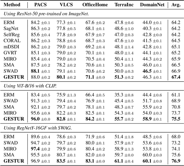 Figure 2 for Gradient Estimation for Unseen Domain Risk Minimization with Pre-Trained Models