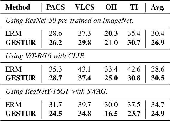 Figure 4 for Gradient Estimation for Unseen Domain Risk Minimization with Pre-Trained Models