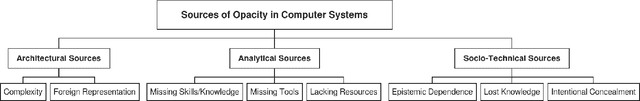 Figure 1 for Sources of Opacity in Computer Systems: Towards a Comprehensive Taxonomy