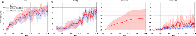 Figure 3 for Drama: Mamba-Enabled Model-Based Reinforcement Learning Is Sample and Parameter Efficient