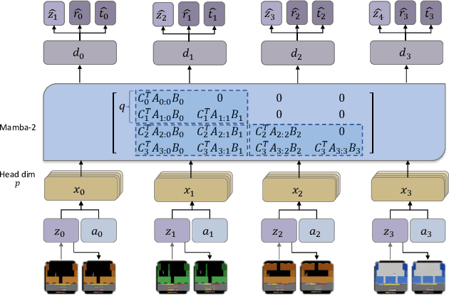 Figure 1 for Drama: Mamba-Enabled Model-Based Reinforcement Learning Is Sample and Parameter Efficient