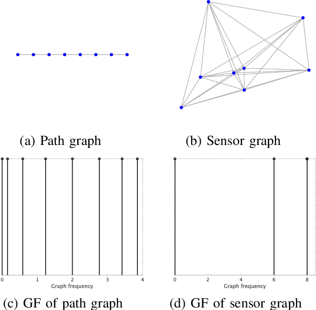 Figure 1 for A Design of Denser-Graph-Frequency Graph Fourier Frames for Graph Signal Analysis
