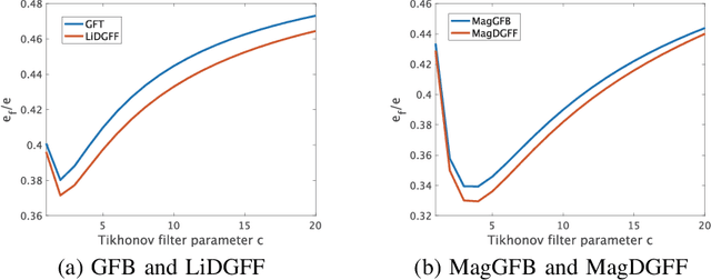 Figure 3 for A Design of Denser-Graph-Frequency Graph Fourier Frames for Graph Signal Analysis