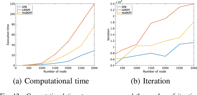 Figure 4 for A Design of Denser-Graph-Frequency Graph Fourier Frames for Graph Signal Analysis