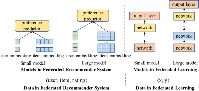 Figure 3 for HeteFedRec: Federated Recommender Systems with Model Heterogeneity