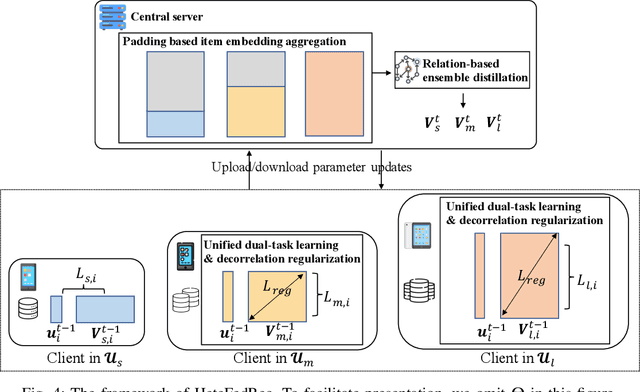 Figure 4 for HeteFedRec: Federated Recommender Systems with Model Heterogeneity