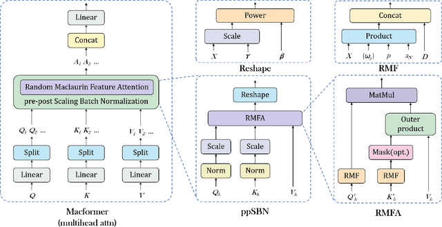 Figure 1 for Macformer: Transformer with Random Maclaurin Feature Attention