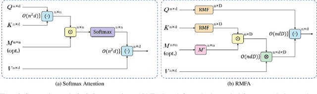 Figure 3 for Macformer: Transformer with Random Maclaurin Feature Attention