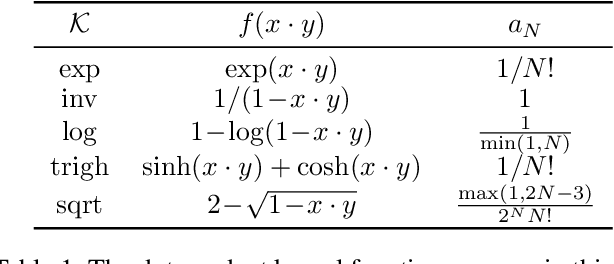 Figure 2 for Macformer: Transformer with Random Maclaurin Feature Attention