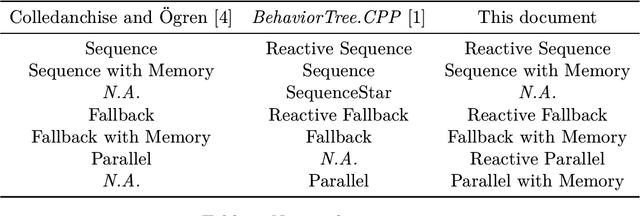 Figure 1 for Execution Semantics of Behavior Trees in Robotic Applications