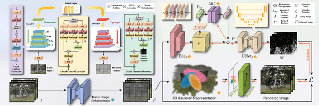 Figure 4 for DeRainGS: Gaussian Splatting for Enhanced Scene Reconstruction in Rainy Environments