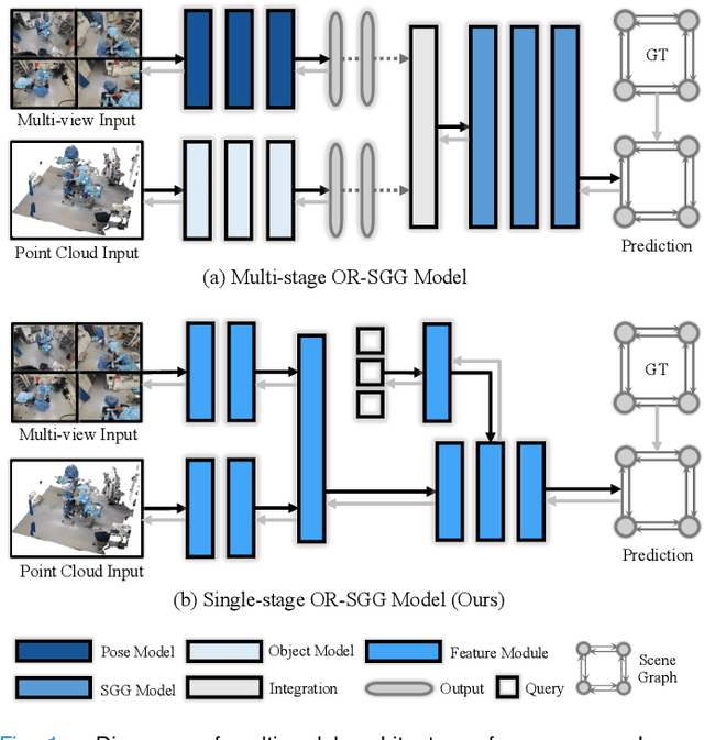 Figure 1 for S^2Former-OR: Single-Stage Bimodal Transformer for Scene Graph Generation in OR