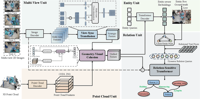 Figure 2 for S^2Former-OR: Single-Stage Bimodal Transformer for Scene Graph Generation in OR