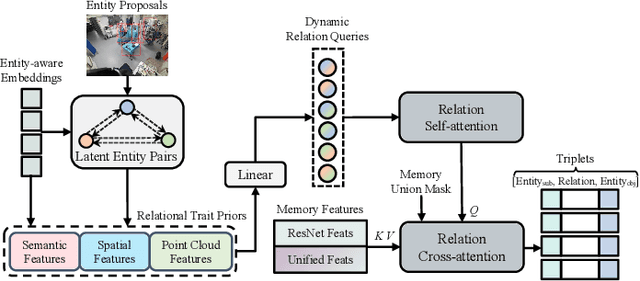 Figure 3 for S^2Former-OR: Single-Stage Bimodal Transformer for Scene Graph Generation in OR