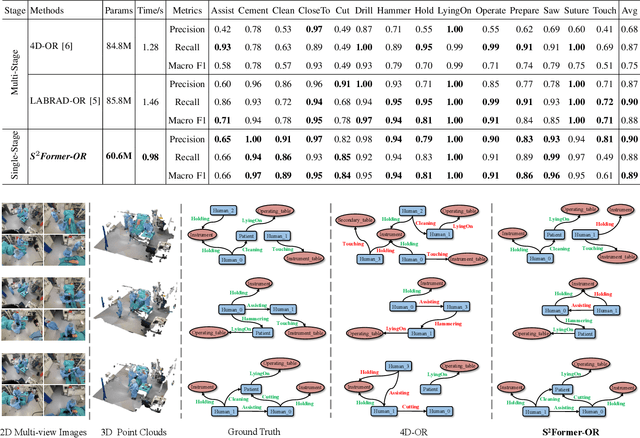 Figure 4 for S^2Former-OR: Single-Stage Bimodal Transformer for Scene Graph Generation in OR