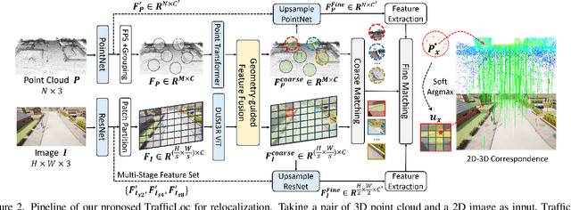 Figure 2 for TrafficLoc: Localizing Traffic Surveillance Cameras in 3D Scenes