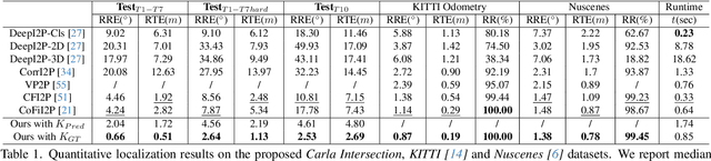 Figure 1 for TrafficLoc: Localizing Traffic Surveillance Cameras in 3D Scenes