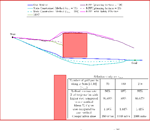 Figure 1 for Cooptimizing Safety and Performance with a Control-Constrained Formulation