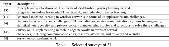 Figure 1 for Advancements in Federated Learning: Models, Methods, and Privacy