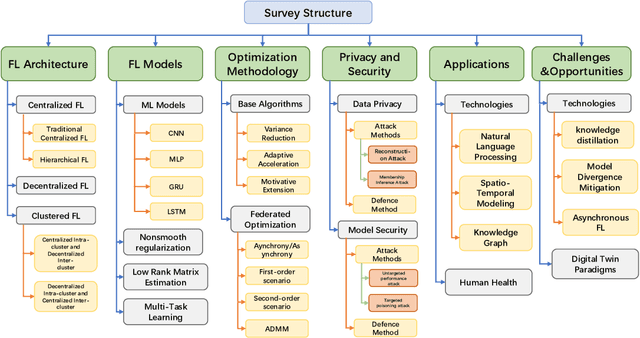 Figure 3 for Advancements in Federated Learning: Models, Methods, and Privacy