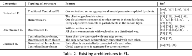 Figure 4 for Advancements in Federated Learning: Models, Methods, and Privacy