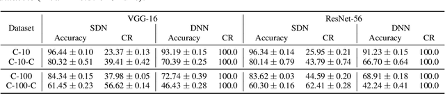 Figure 2 for Understanding the Robustness of Multi-Exit Models under Common Corruptions