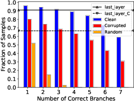 Figure 1 for Understanding the Robustness of Multi-Exit Models under Common Corruptions