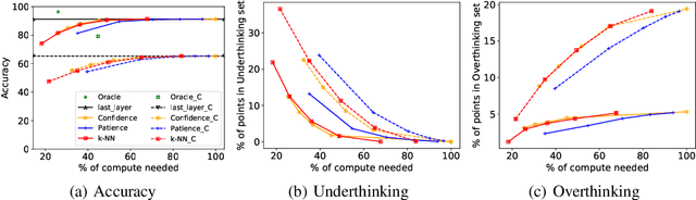 Figure 3 for Understanding the Robustness of Multi-Exit Models under Common Corruptions