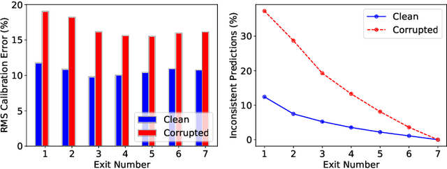 Figure 4 for Understanding the Robustness of Multi-Exit Models under Common Corruptions