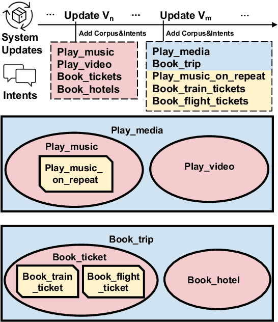 Figure 1 for DialogVCS: Robust Natural Language Understanding in Dialogue System Upgrade