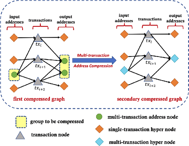 Figure 4 for Demystifying Bitcoin Address Behavior via Graph Neural Networks