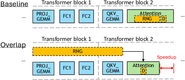 Figure 1 for Reducing the Cost of Dropout in Flash-Attention by Hiding RNG with GEMM