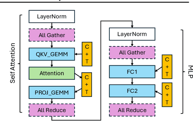 Figure 3 for Reducing the Cost of Dropout in Flash-Attention by Hiding RNG with GEMM