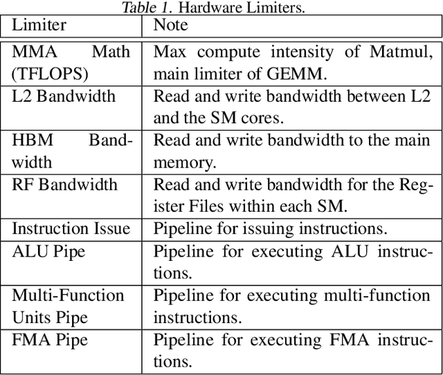 Figure 2 for Reducing the Cost of Dropout in Flash-Attention by Hiding RNG with GEMM